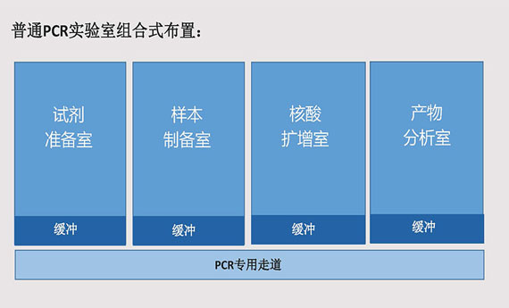 PCR实验室平面布局